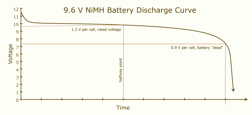 NiMH battery discharge curve